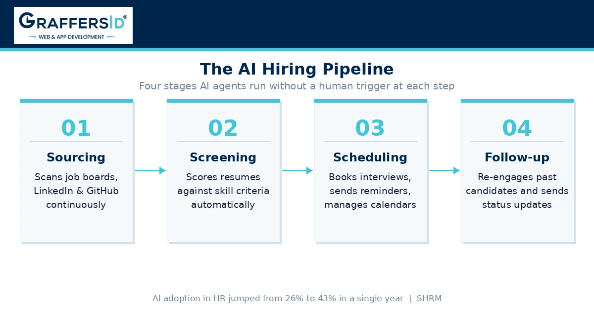 AI hiring pipeline