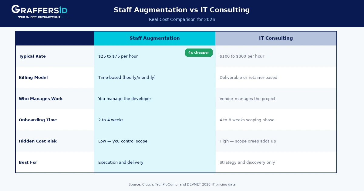 Staff Augmentation vs consulting cost table