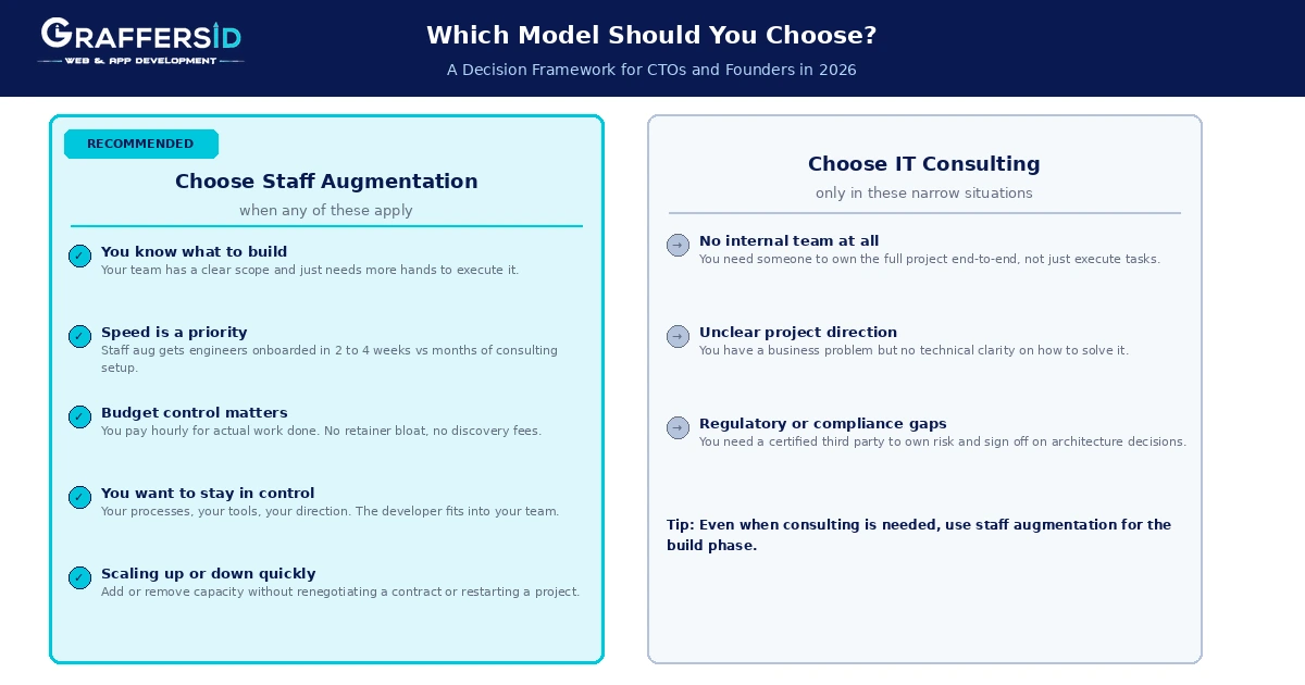 Staff Augmentaion vs consulting dicision framework