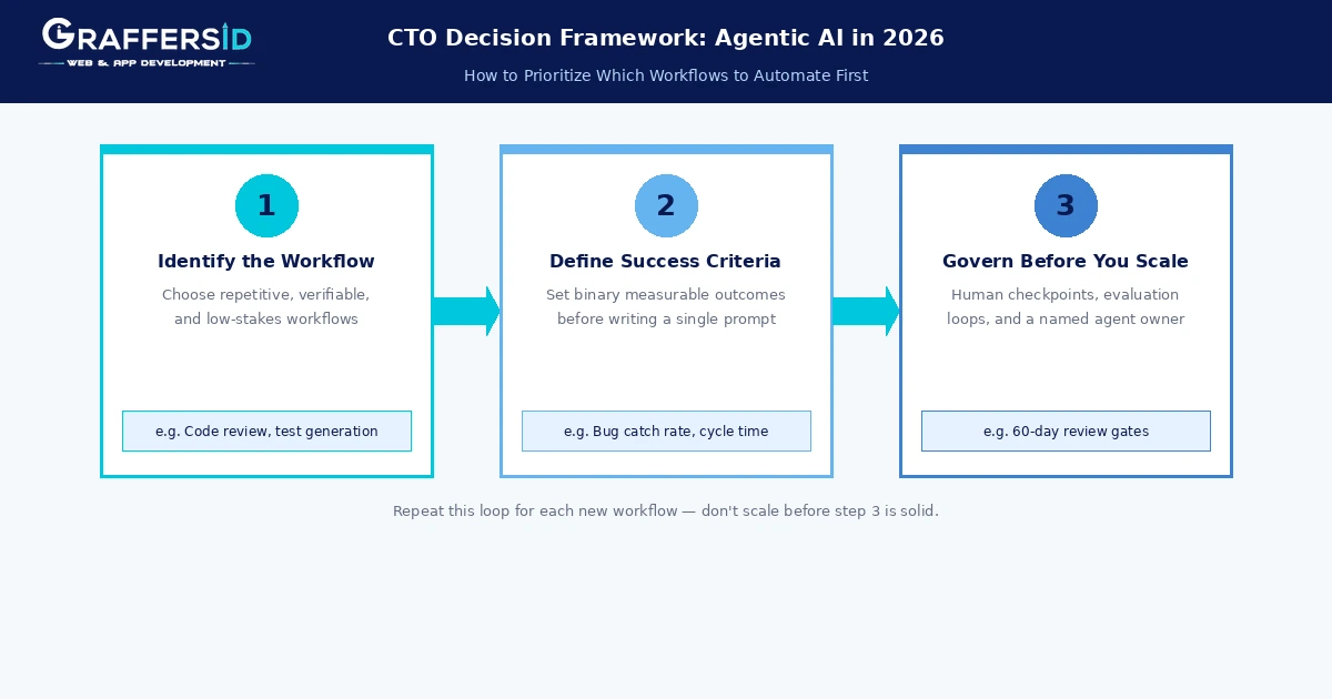 Agentic AI cto decision framework