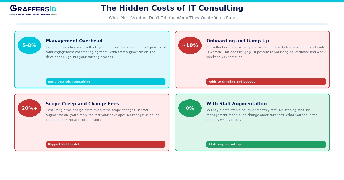Hidden cost of IT consulting