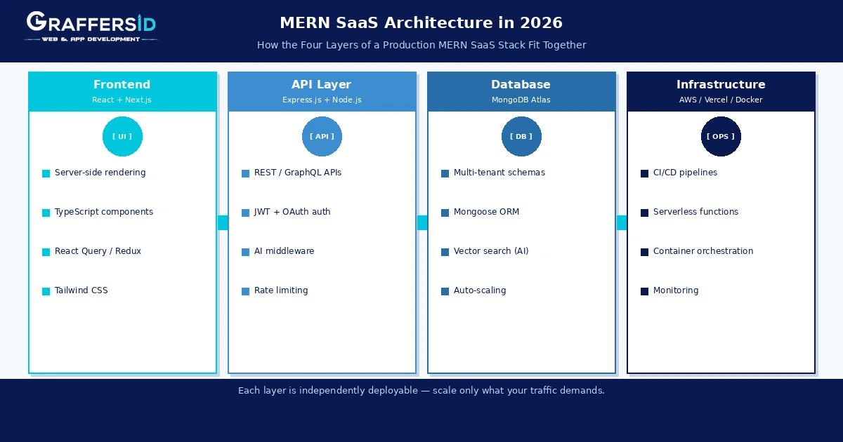 mern saas architecture