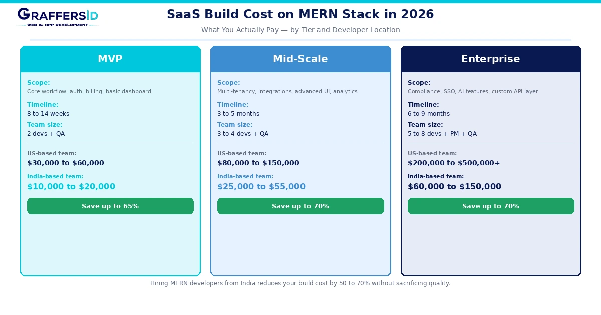 mern saas build cost