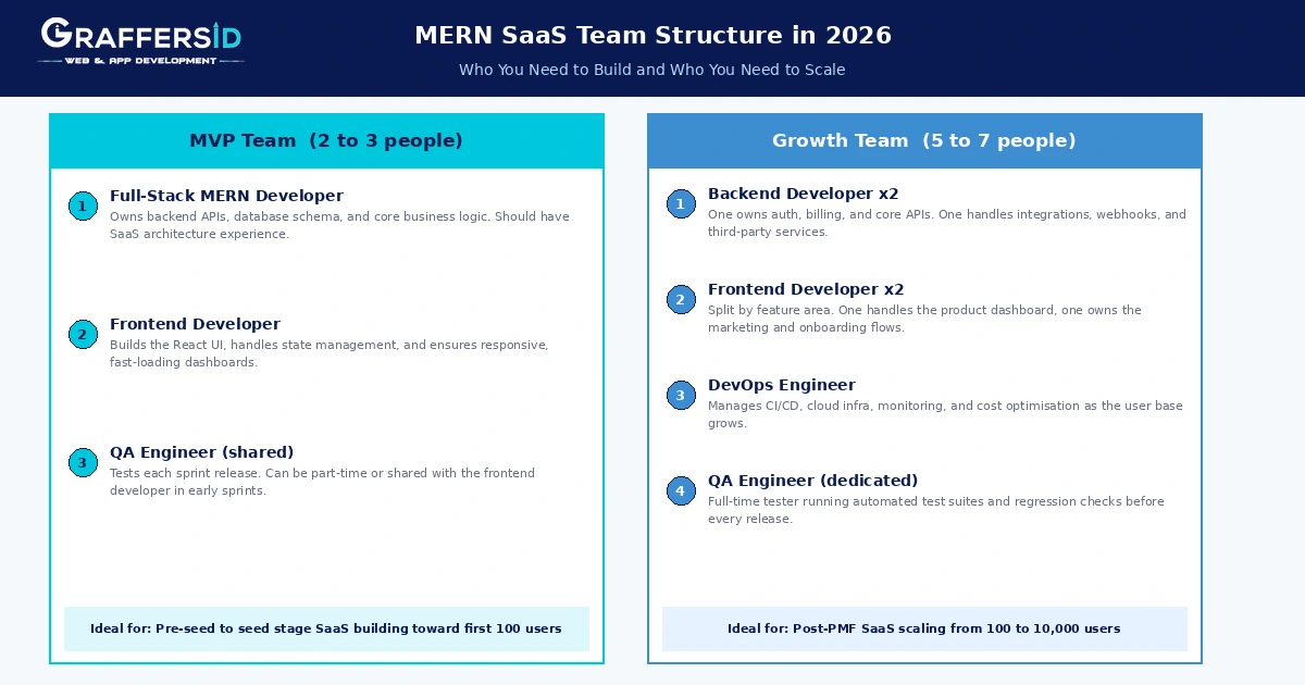 mern saas team structure