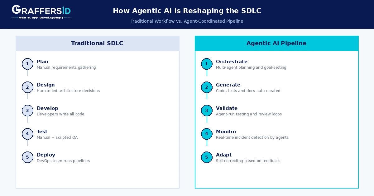 sdlc vs agentic-ai comparison