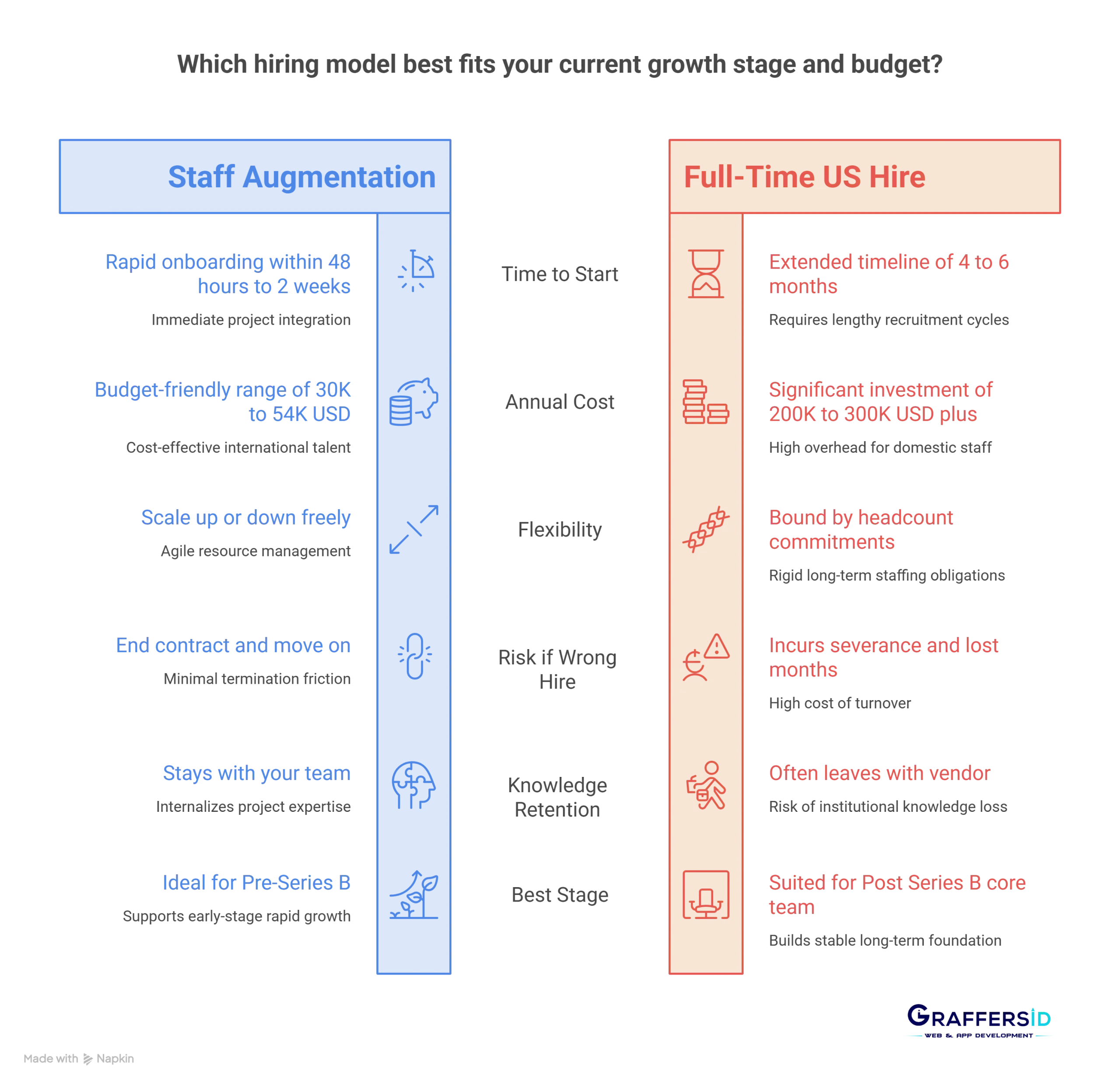 Hiring model for growth stage for startups