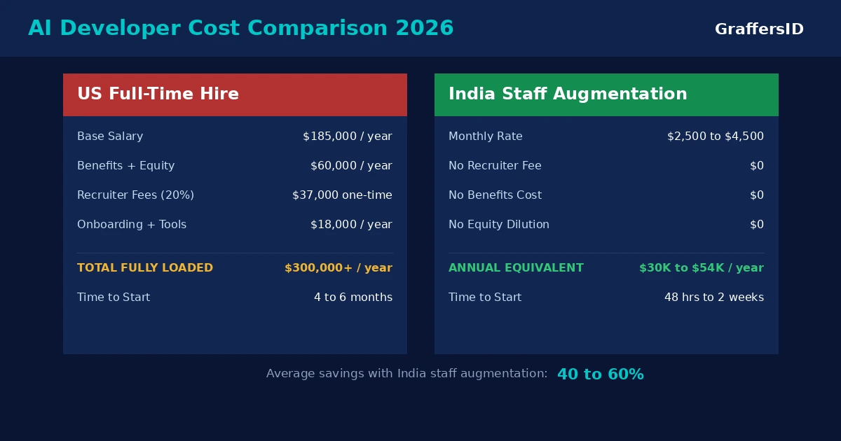 cost-comparison-of-AI-developers