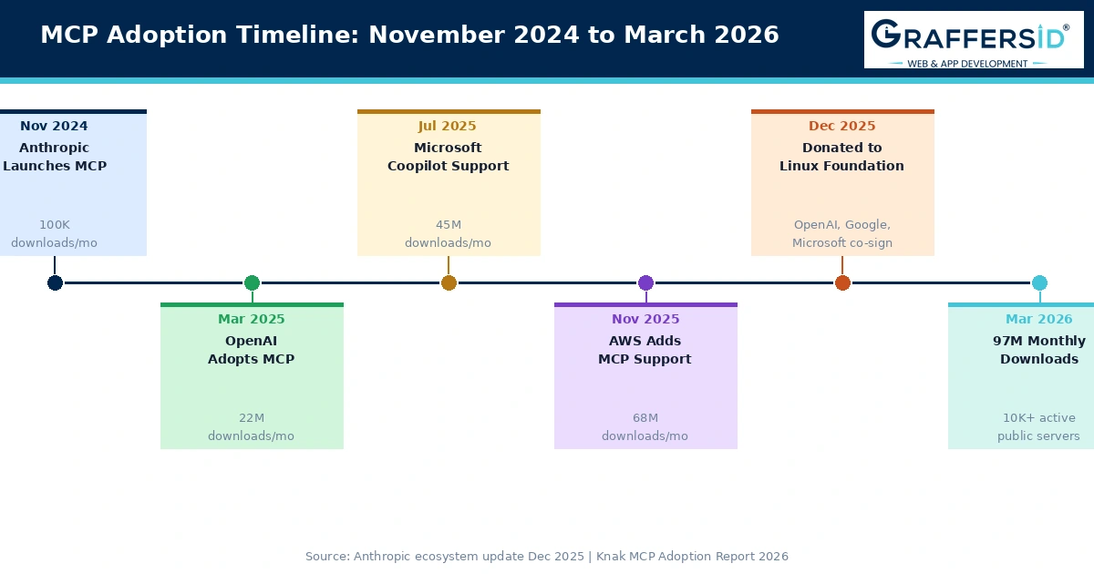 MCP Timeline