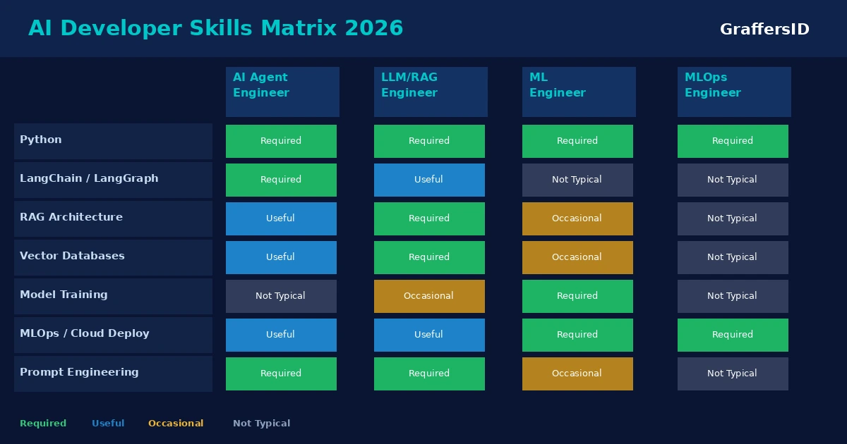 Skill matrix of AI developers