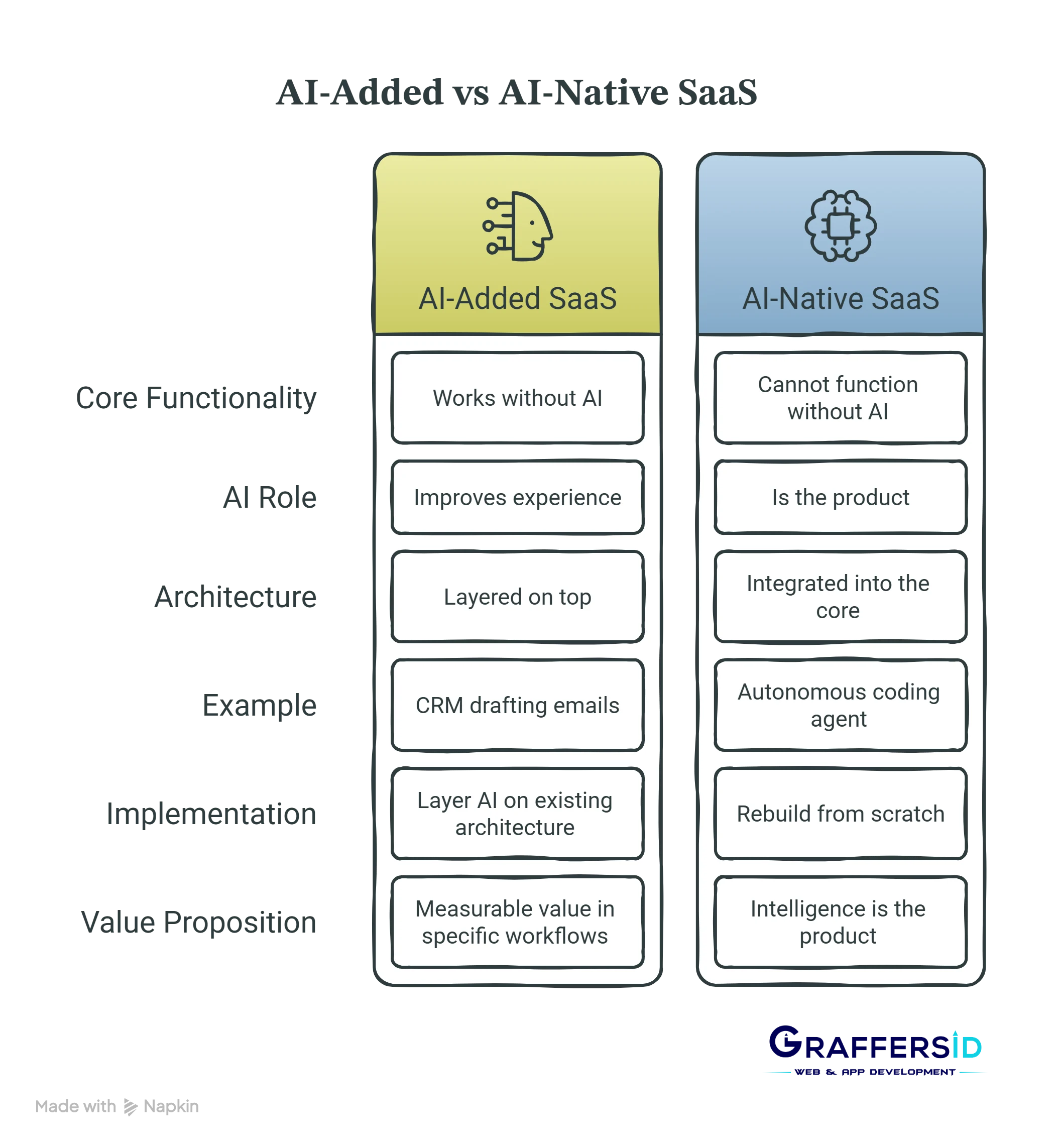 AI added vs AI Nartive SaaS
