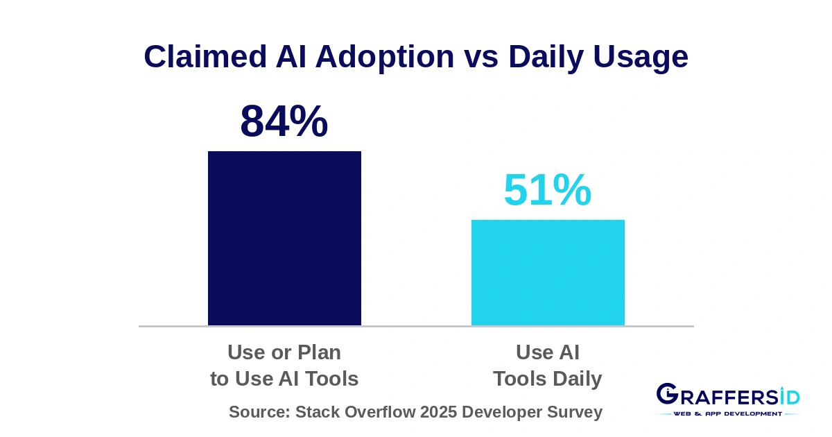 AI usage daily vs resume claims