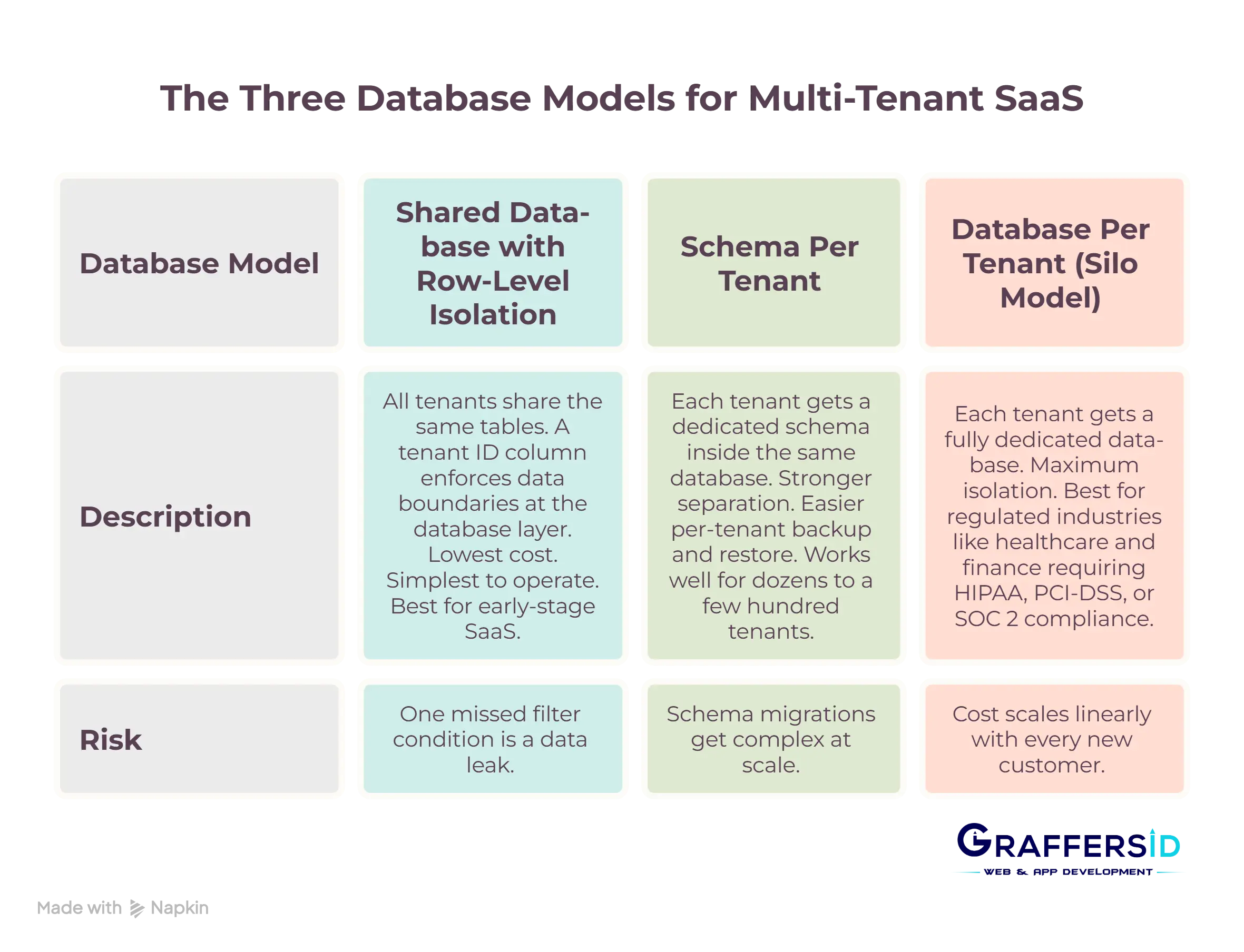 Database for Multi-Tenant SaaS