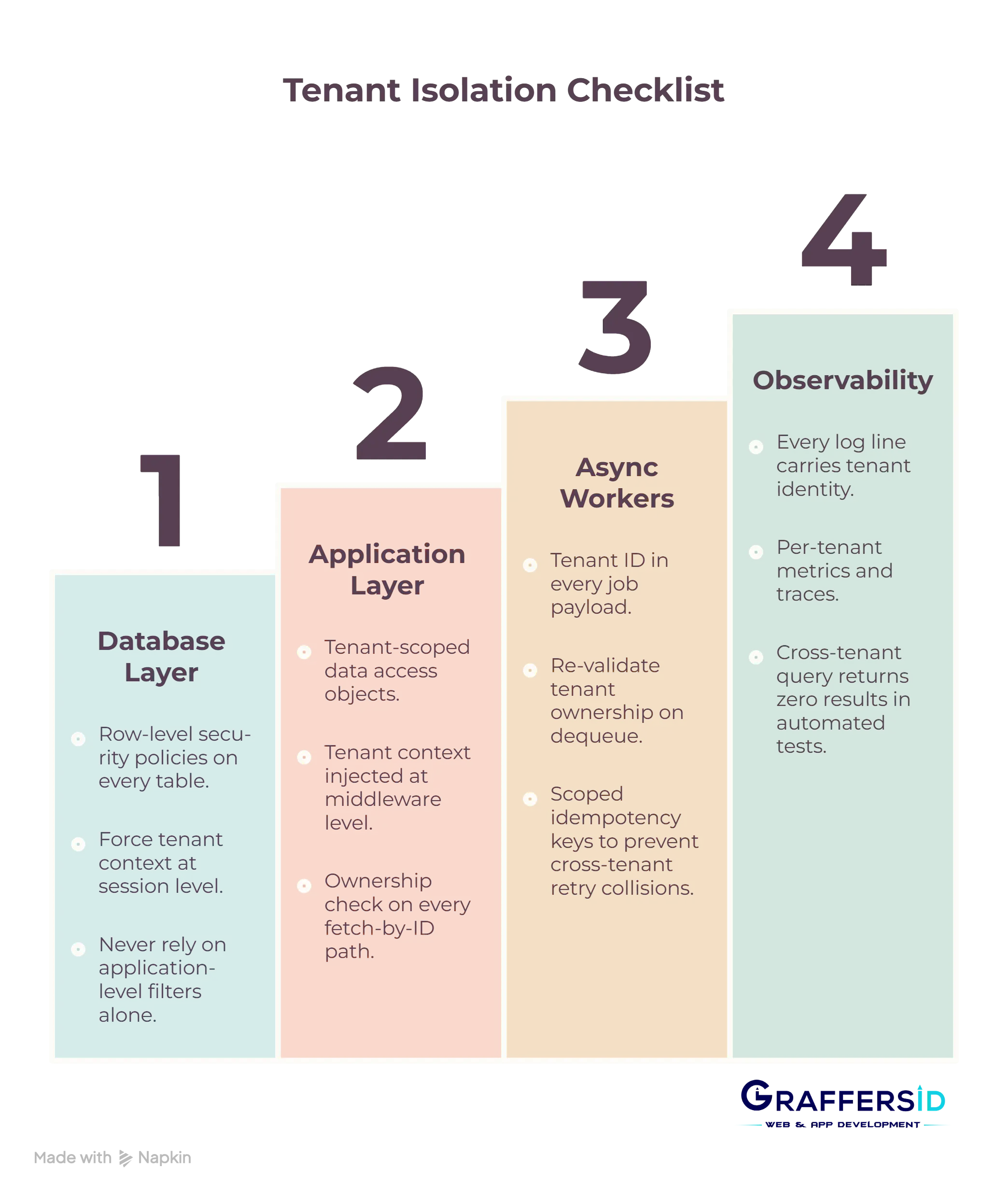 Tenant Isolation