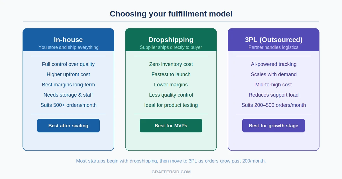 Fullfillment models