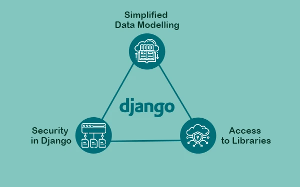 Benefits of Django