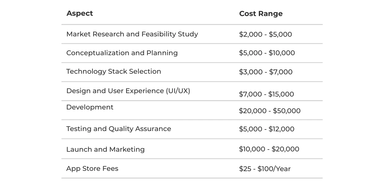 Buy Now Pay Later App Development Cost