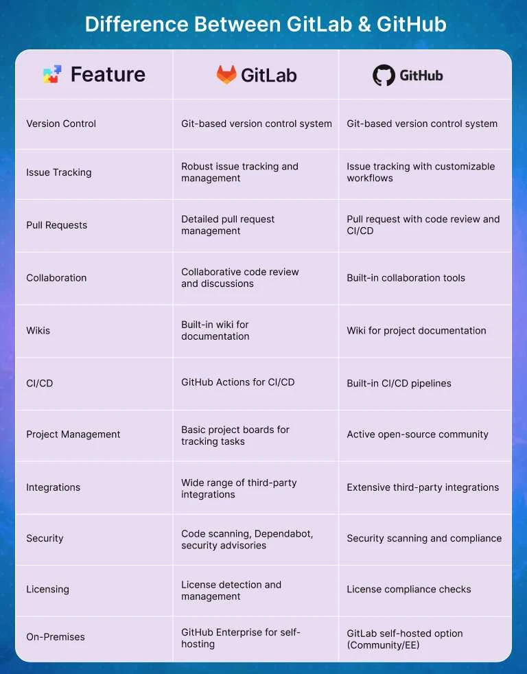 Difference Between GitLab & GitHub