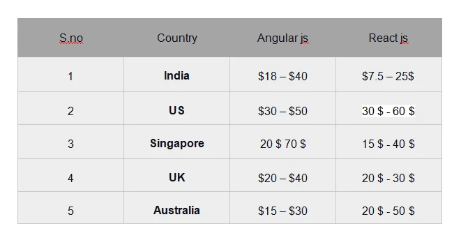 Cost of hiring Reactjs vs Angularjs developers