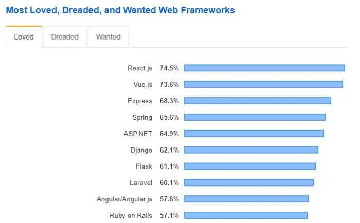 Most Loved Frameworks