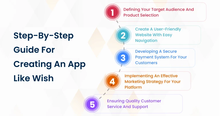 Step-by-Step Guide For Creating an app like Wish