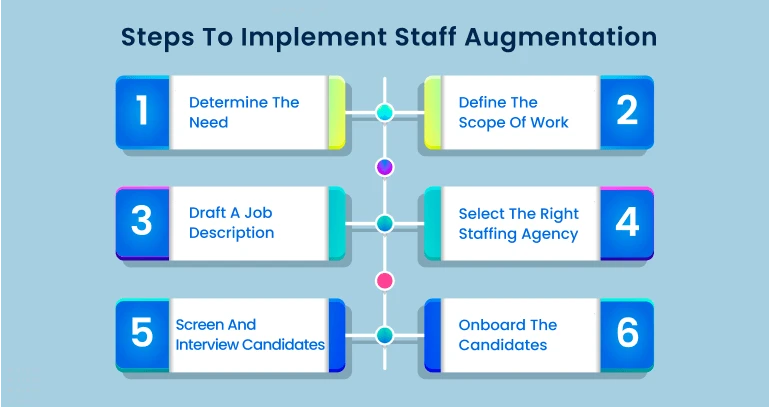 Steps to Implement Staff Augmentation