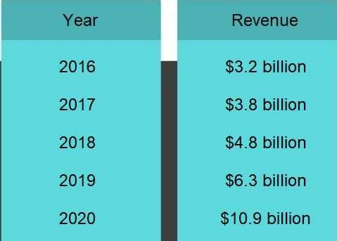 Stock Trading App revenue