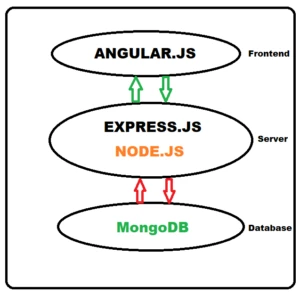 Working Model of MEAN Stack