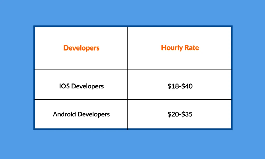 hiring cost of developers for software development