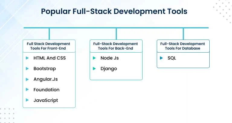 popular full-stack development tools