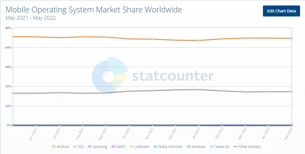 research conducted by Statcounter