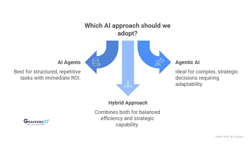 How to Choose Between Agentic AI vs. AI Agents